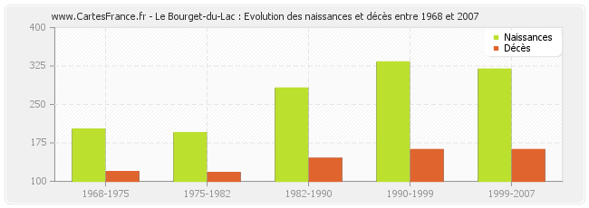 Le Bourget-du-Lac : Evolution des naissances et décès entre 1968 et 2007